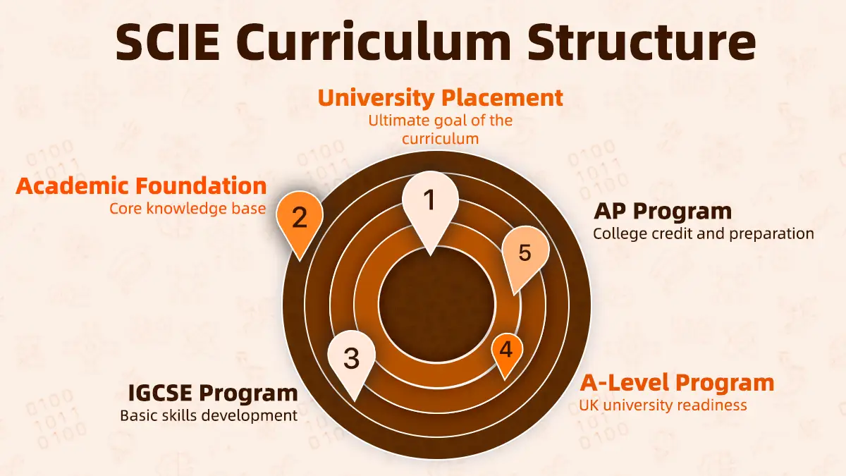 SCIE curriculum structure showing IGCSE, A Level and AP pathways leading to university study