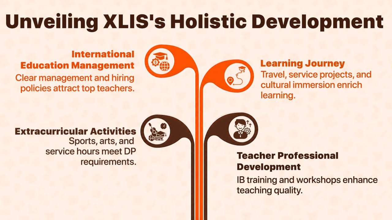 Xi'an Liangjiatan International School holistic development pillars infographic