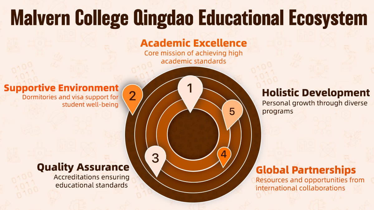Diagram of Malvern College Qingdao's educational ecosystem: academic excellence, supportive environment, quality assurance, global partnerships and holistic development