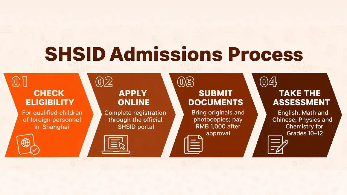 SHSID admissions process infographic showing eligibility, online application, document submission, and assessment steps.