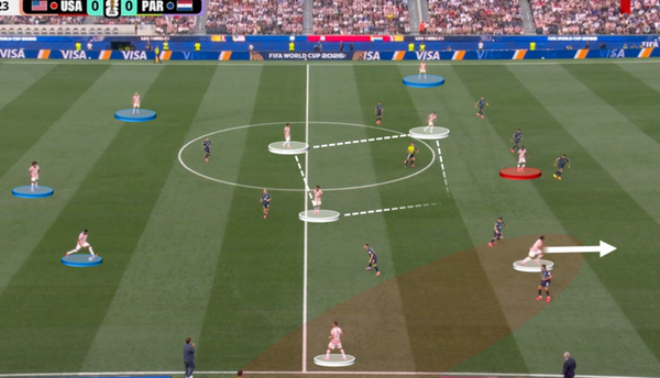 USMNTactics: Paraguay pummeling