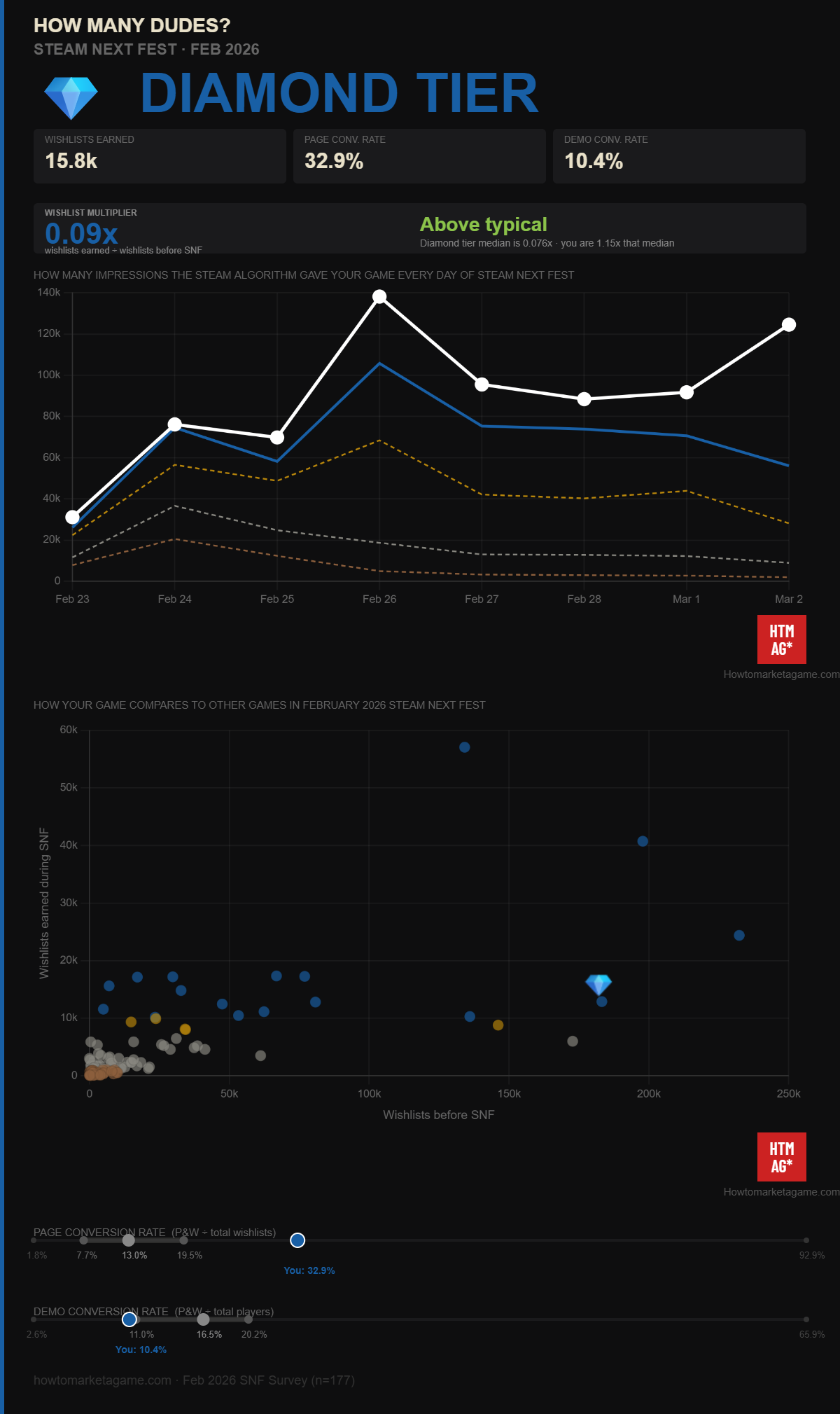 Charts showing "How Many Dudes?" relative demo performance in Steam Next Fest, where it was successful outlier.
