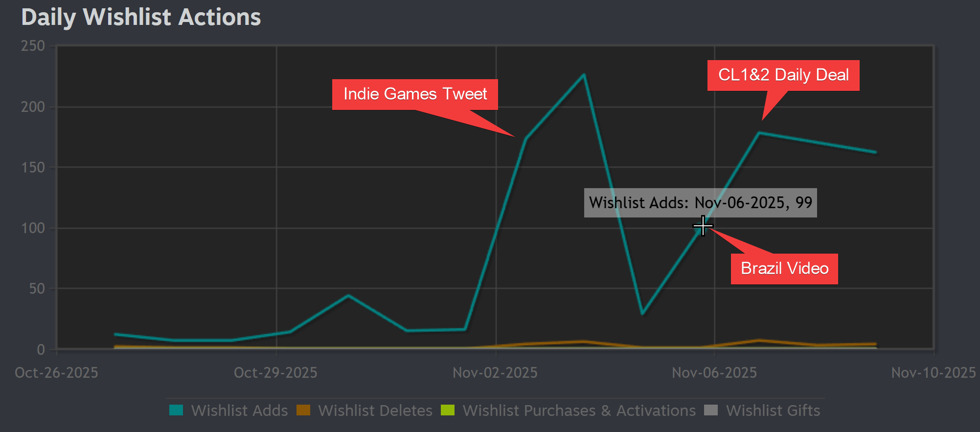Daily wishlist actions chart for "How Many Dudes?" showing late October to mid-November, with a few events bumping the relatively low daily rates.