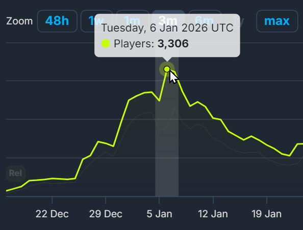 Chart from SteamDB showing a peak of 3306 concurrent "How Many Dudes?" demo players on January 6, 2026.
