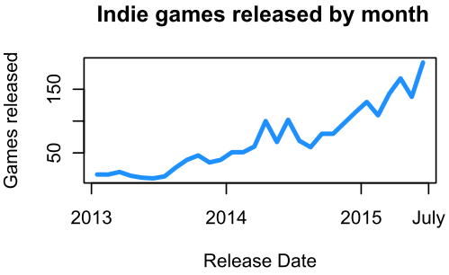 Indiepocalypse? More like INDIESCHMOCALYPSE!