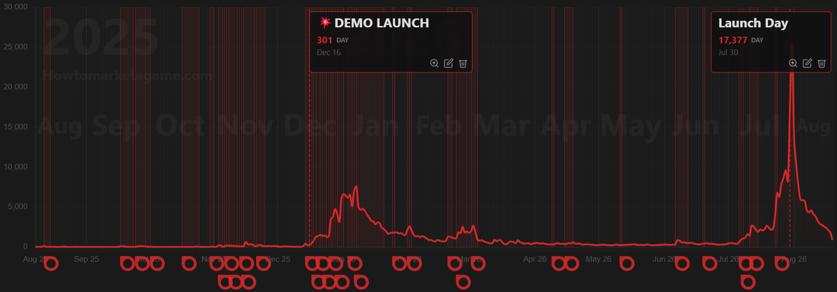Chart showing daily wishlist additions for How Many Dudes from when its store page went live until after it launched. A wide peak lives in the middle, where the Steam demo popped off.