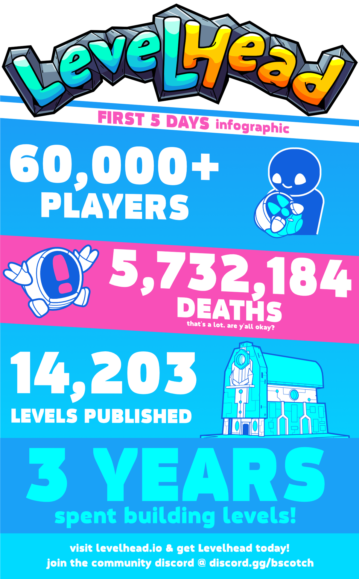 Levelhead Dev Blog: Post-Launch Plans