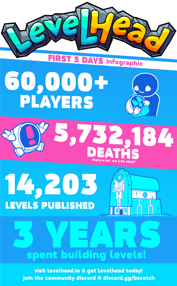 Levelhead Dev Blog: Post-Launch Plans