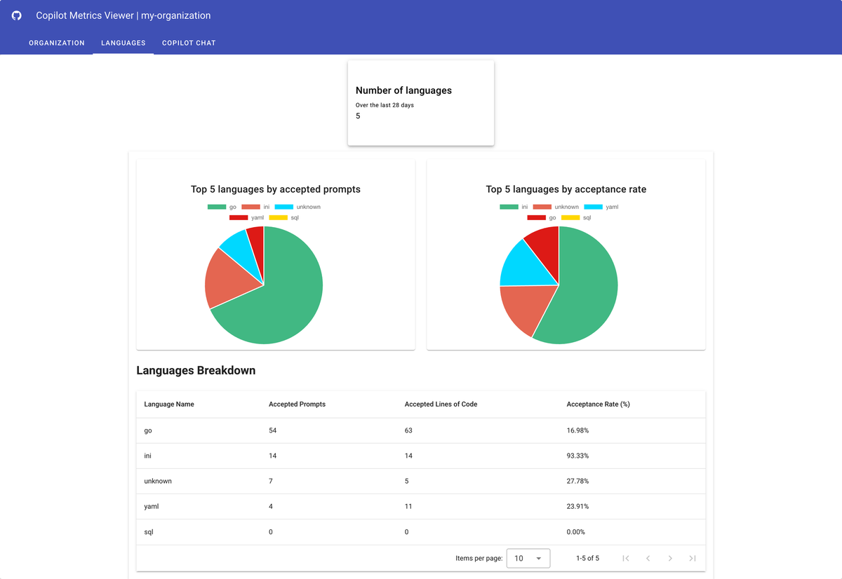 GitHub Copilotの利用状況を可視化してみた