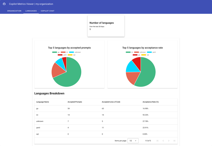 GitHub Copilotの利用状況を可視化してみた