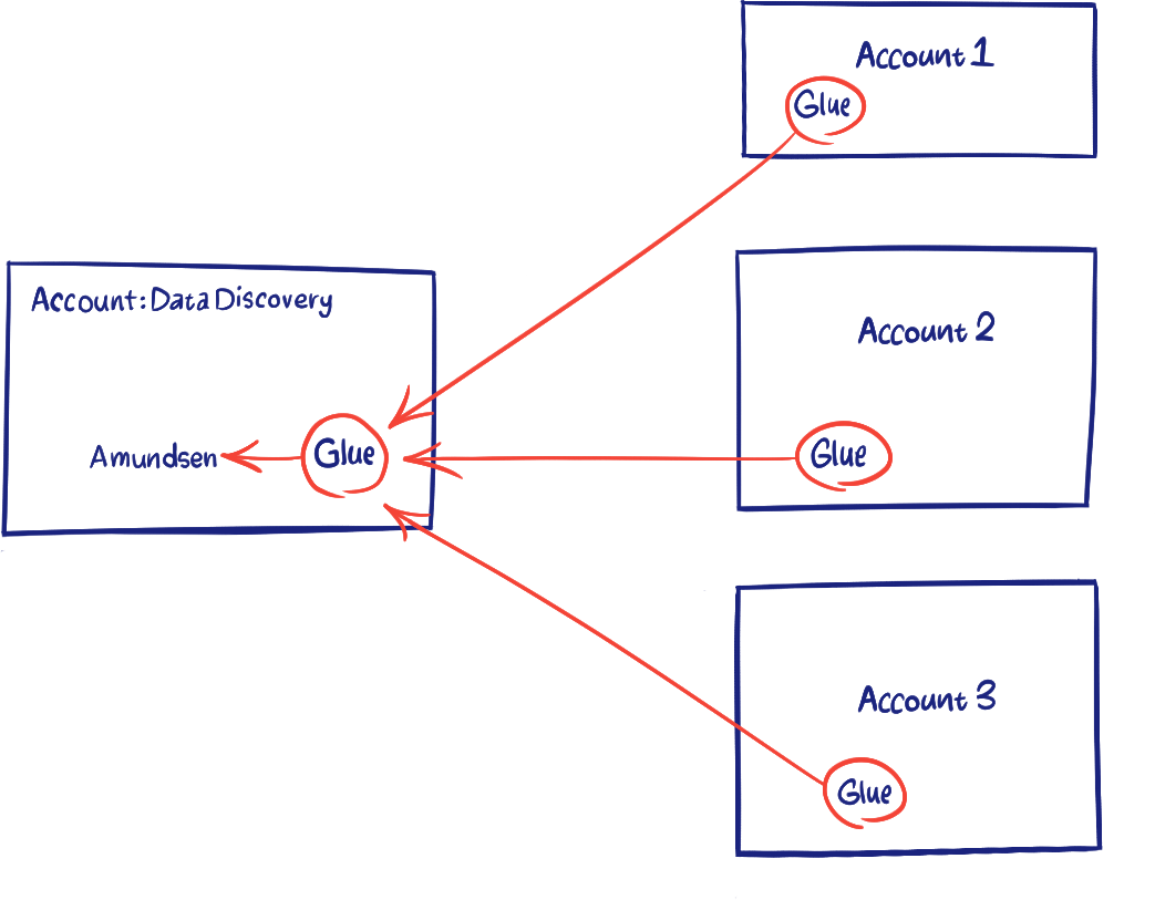 Amundsen architecture