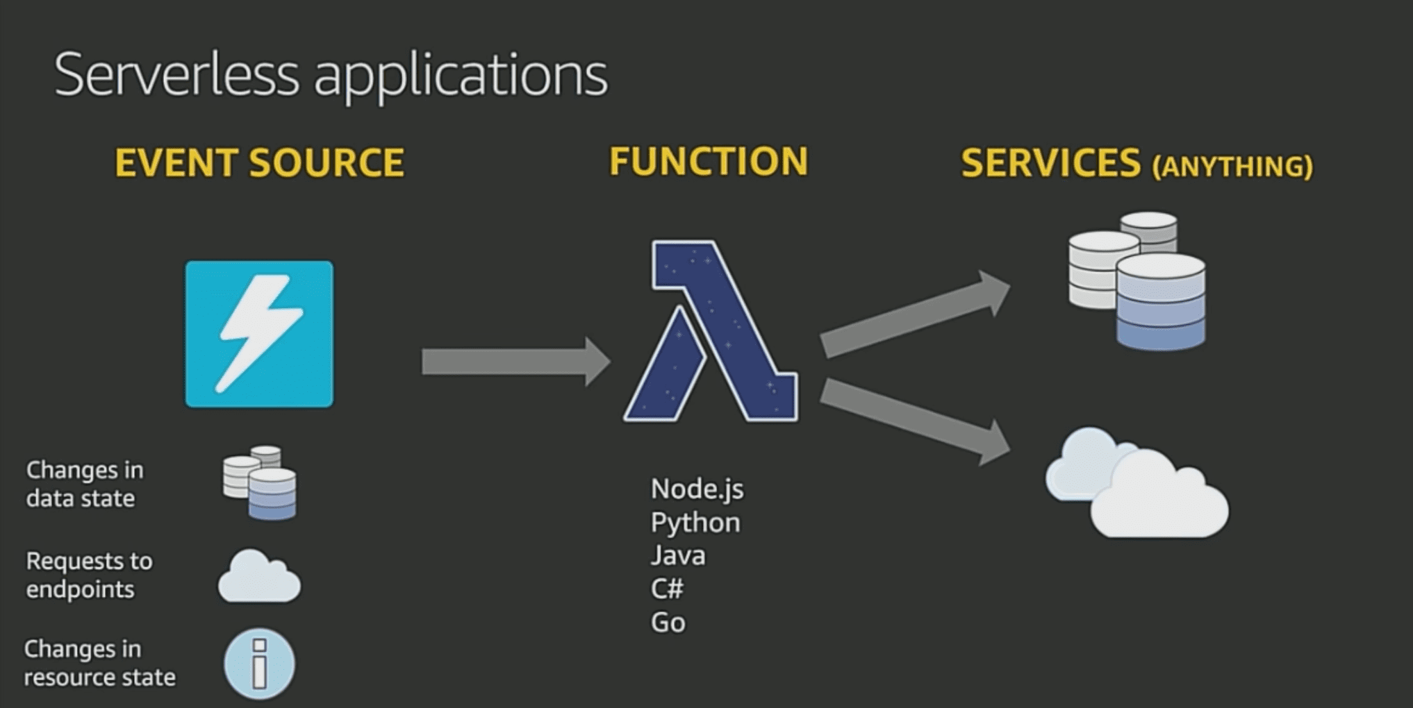 Serverless basic components