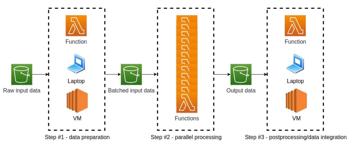 Typical Serverless Workflow in Bioinformatics