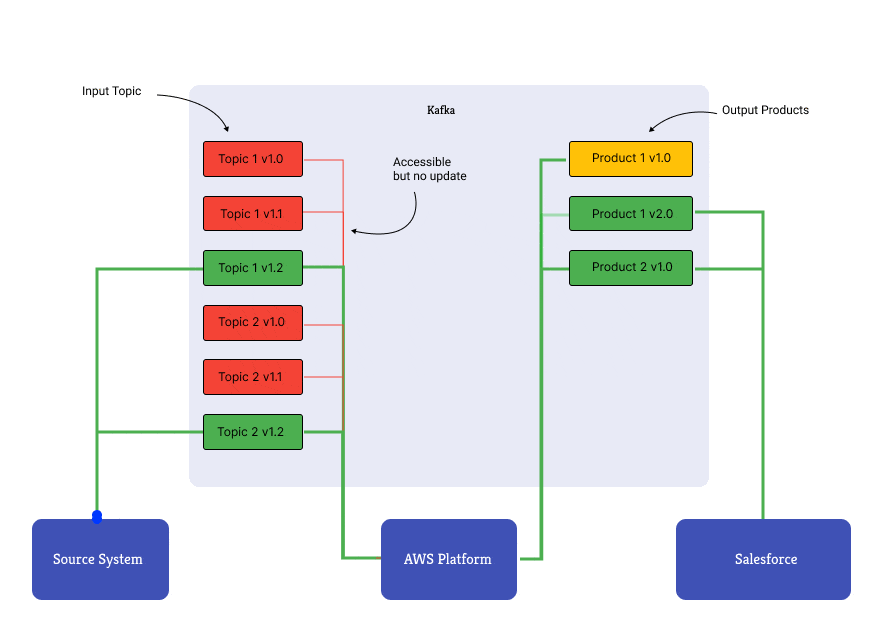 Sample Architecture with 3 systems involved. 