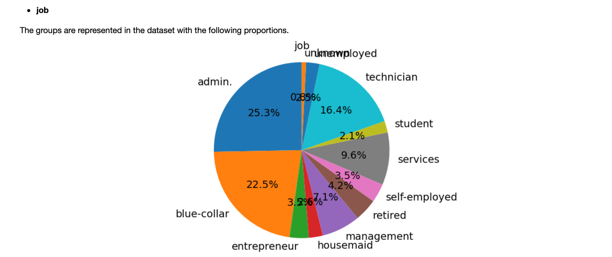 A pie chart indicating the histogram of  feature