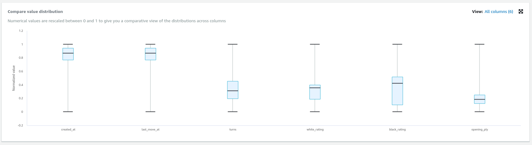 DataBrew - Profiling Distribution