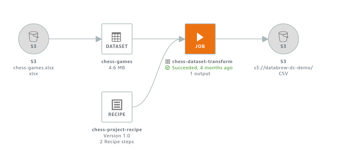 DataBrew - Recipe and Jobs