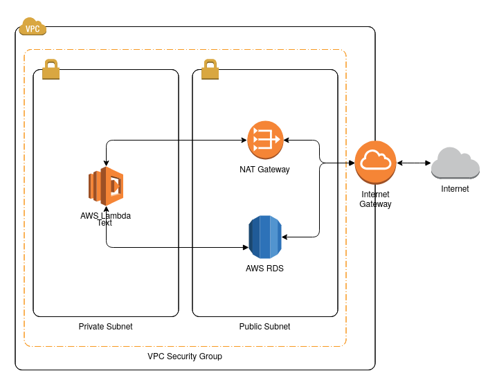 Architecture schema for VPC with public and private subnets
