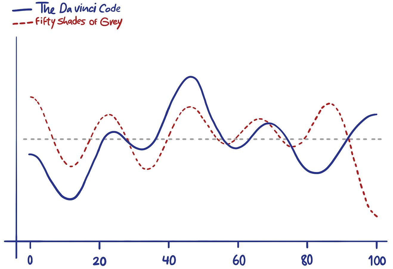 ups and downs comparison
