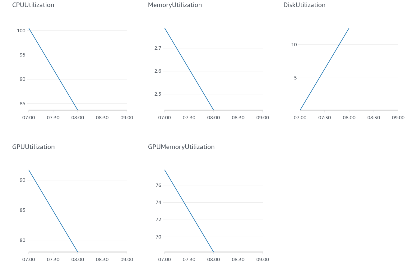 CloudWatch Graphs – Hardware Utilization
