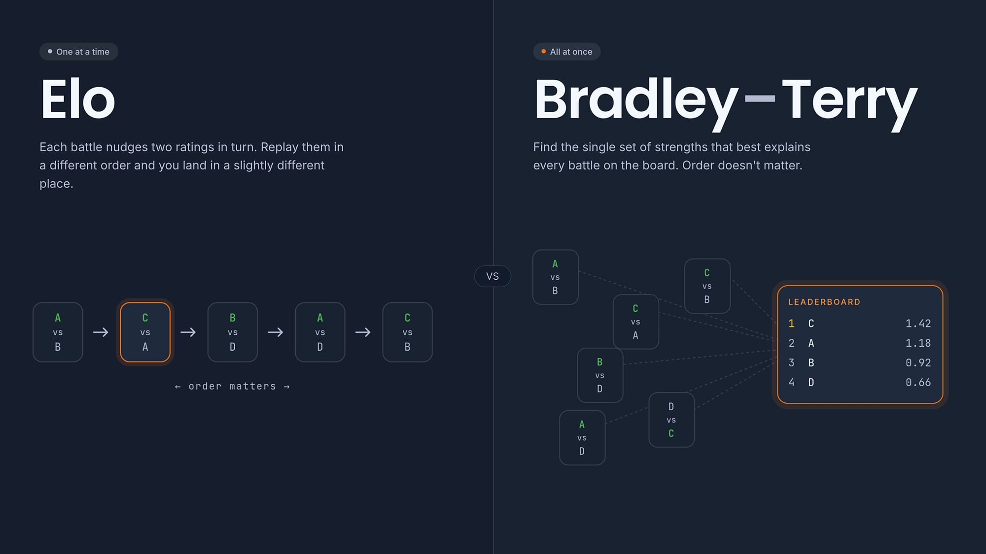 Illustration comparing the Elo and Bradley-Terry rating systems, showing how Bradley-Terry fits all pairwise battles simultaneously to produce order-independent model strength estimates.