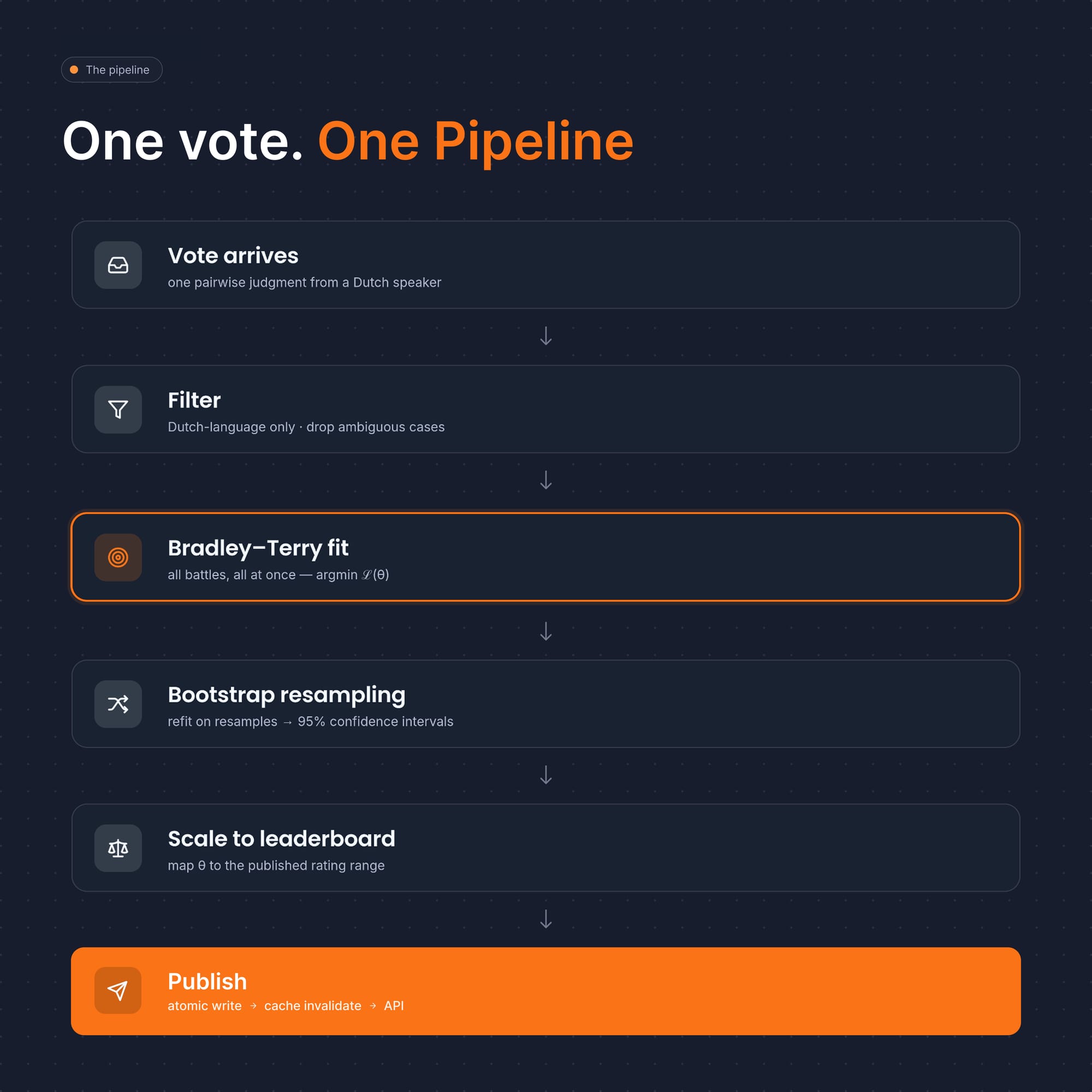 Flowchart of the DutchRank ranking pipeline: a user vote triggers language filtering, Elo update, Bradley-Terry refit with style control, bootstrap confidence intervals, and a final leaderboard update — all run in a background thread with a lock to prevent concurrent recomputation.