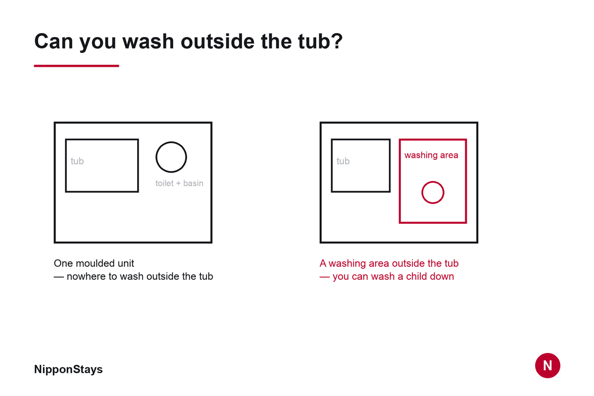 Diagram — A Japanese bathroom with a bath stool and handheld shower on a tiled area outside the tub