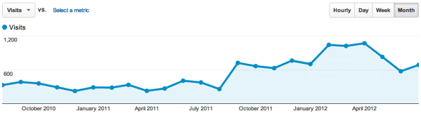 Aug10-Aug12 monthly visitors Aug10-Aug12 monthly visitors