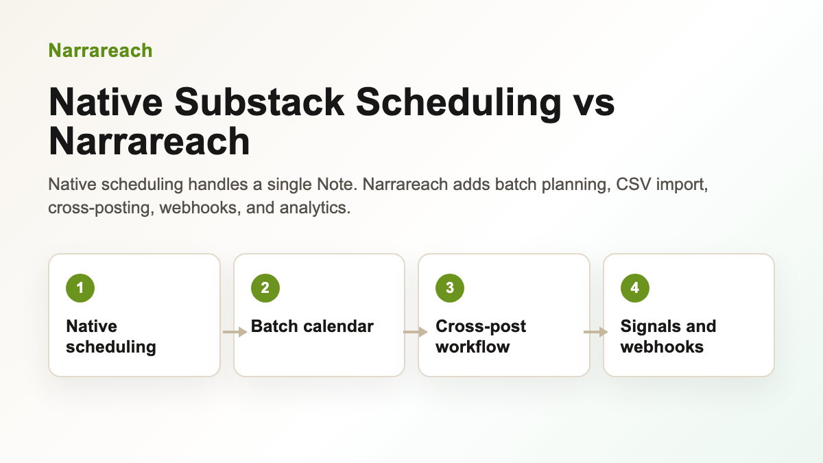 Native Substack scheduling compared with Narrareach batch scheduling, CSV import, cross-posting, webhooks, and analytics