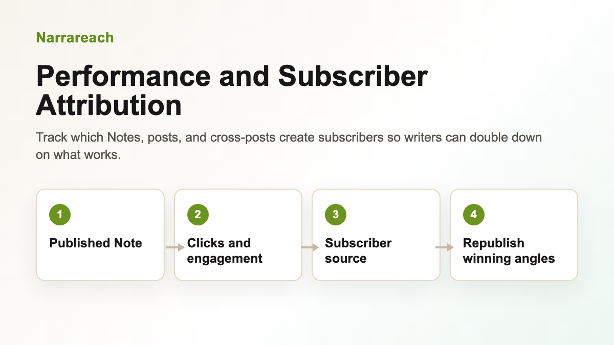 Narrareach analytics showing Notes performance and subscriber attribution