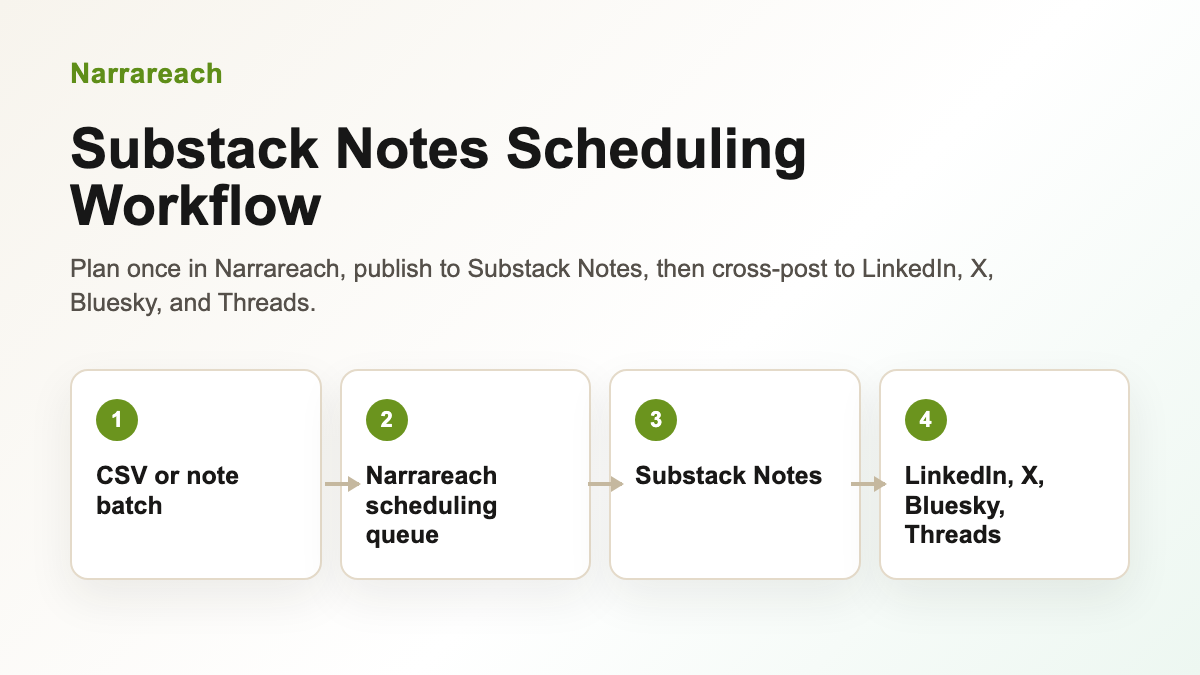 Substack Notes scheduling workflow from CSV import to Narrareach queue to LinkedIn, X, Bluesky, and Threads