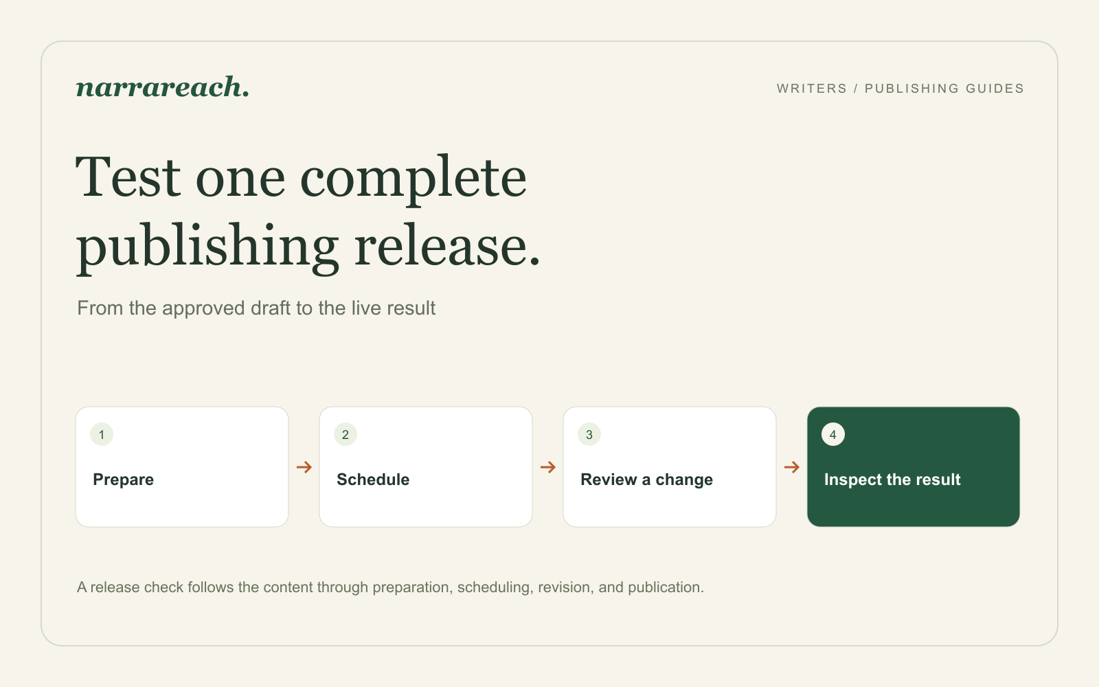 A release check follows the content through preparation, scheduling, revision, and publication.