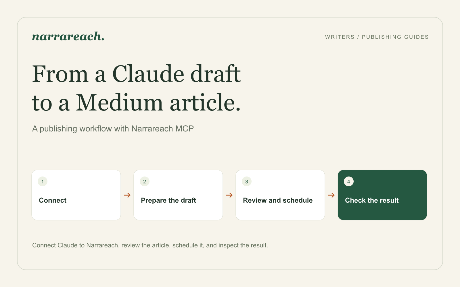 Connect Claude to Narrareach, review the article, schedule it, and inspect the result.