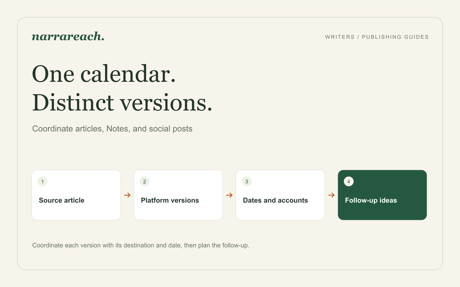 Coordinate each version with its destination and date, then plan the follow-up.