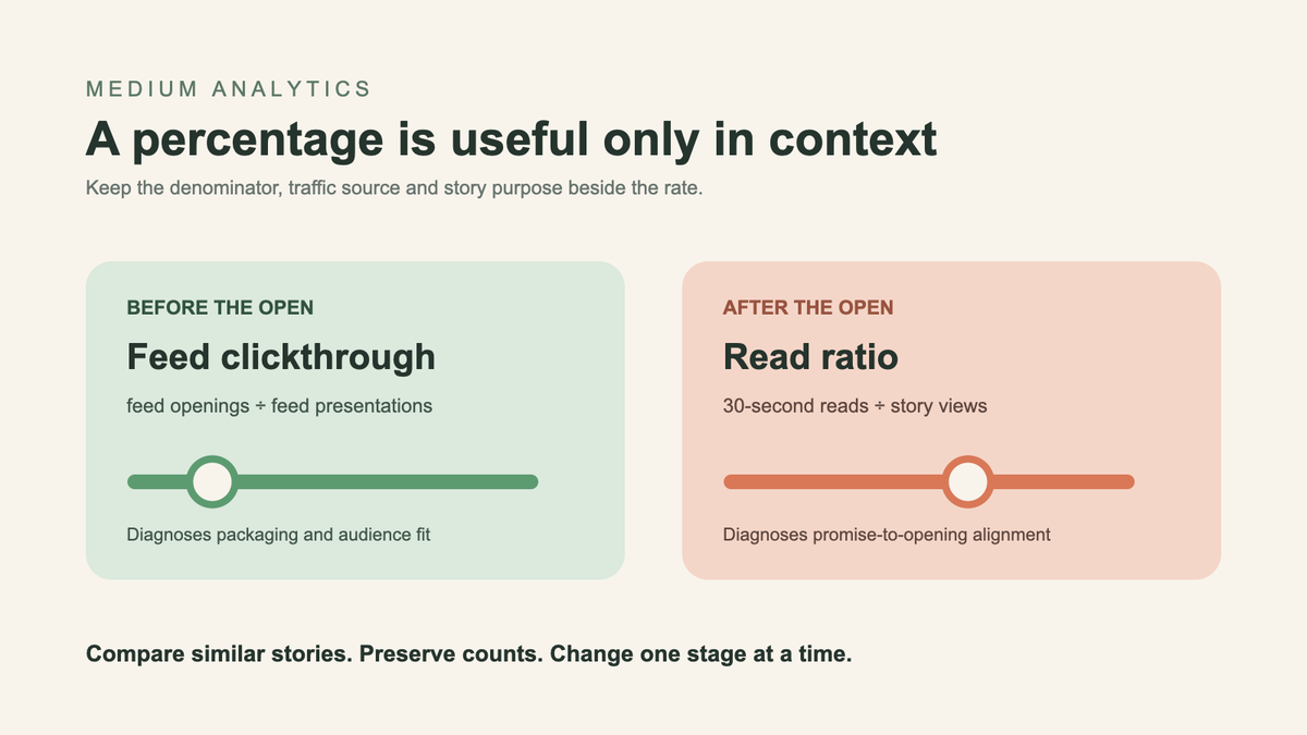 What Is a Good Medium Read Ratio or Feed Clickthrough Rate?