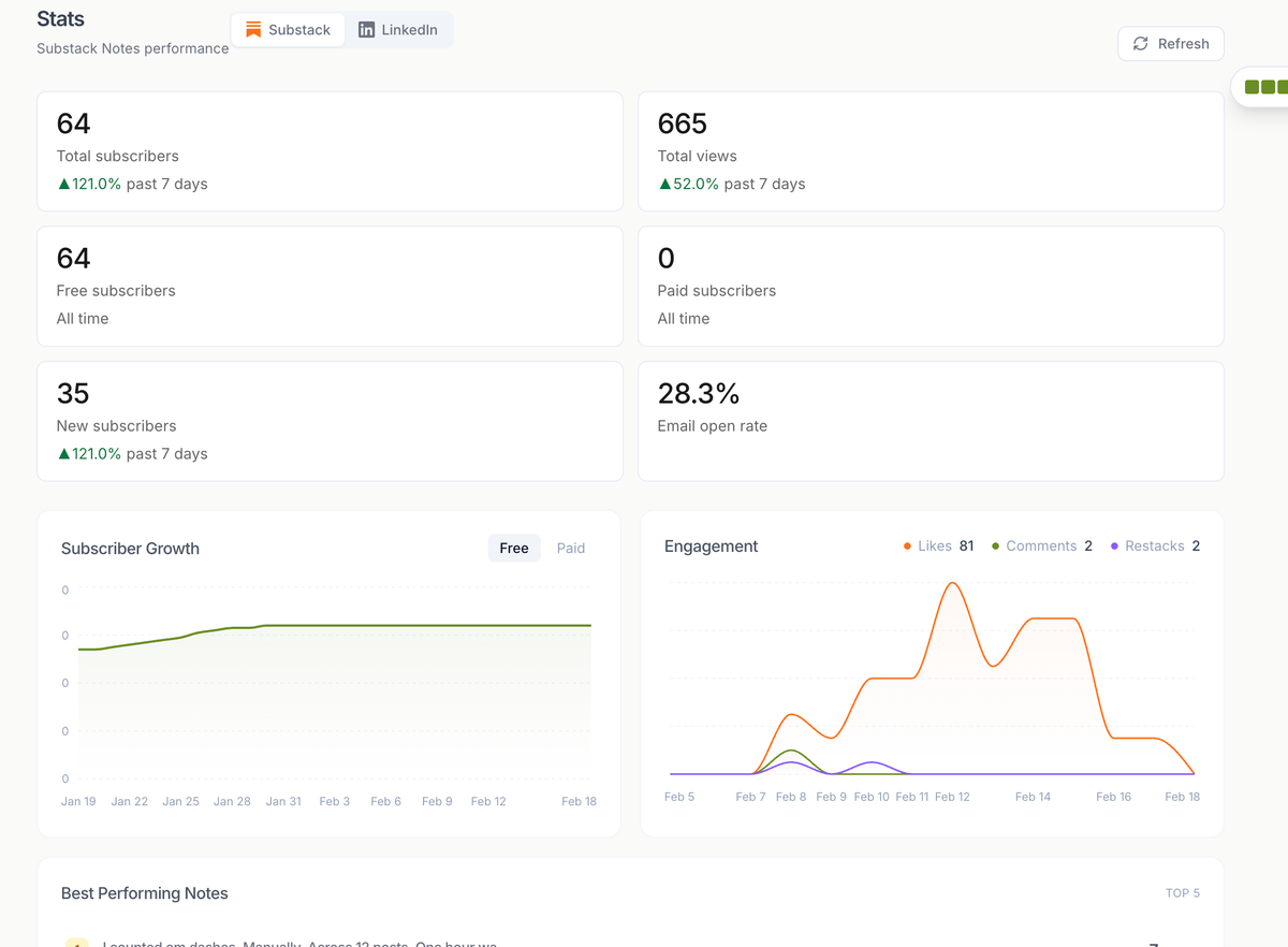 Substack Analytics Explained: The Metrics That Matter and the Ones That Mislead