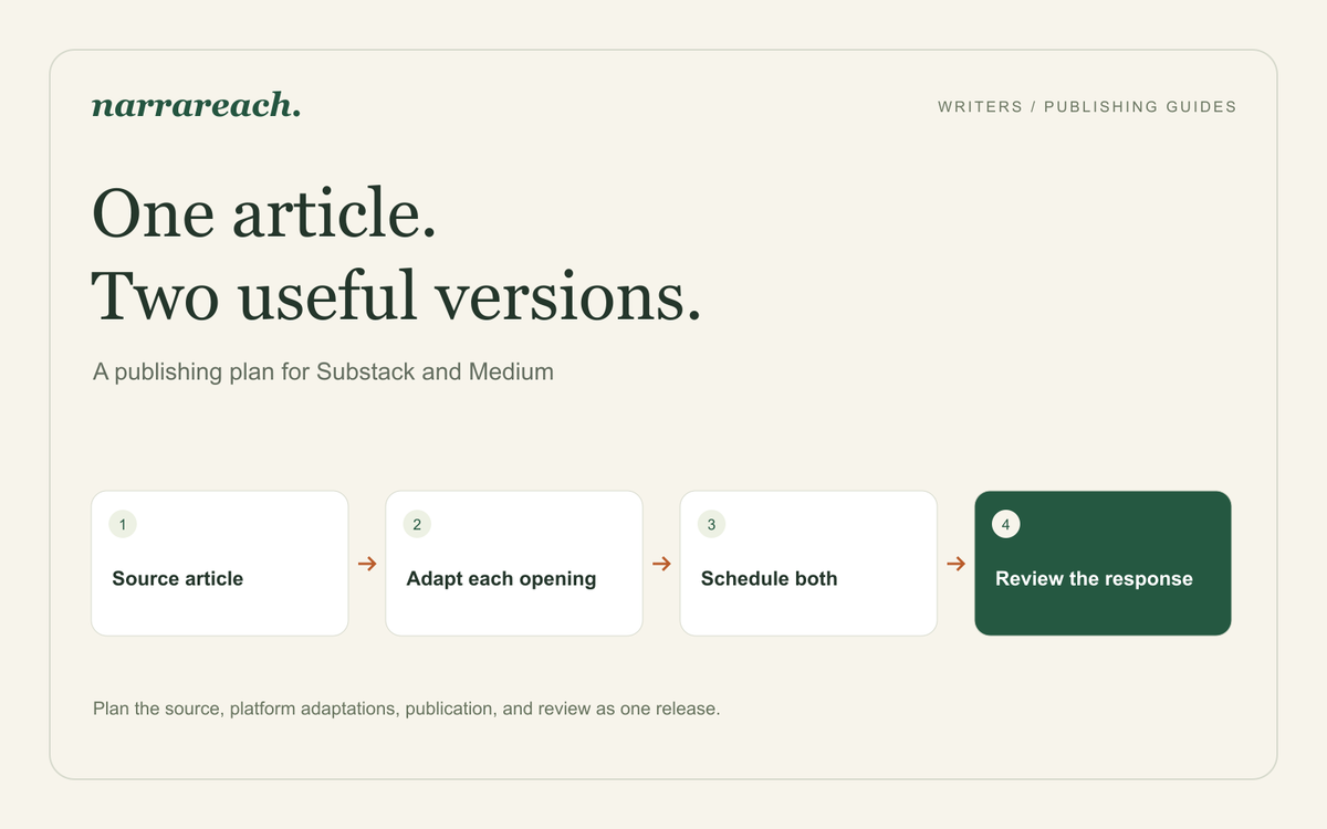 Publishing on Substack and Medium: A 30-Day Plan for Writers