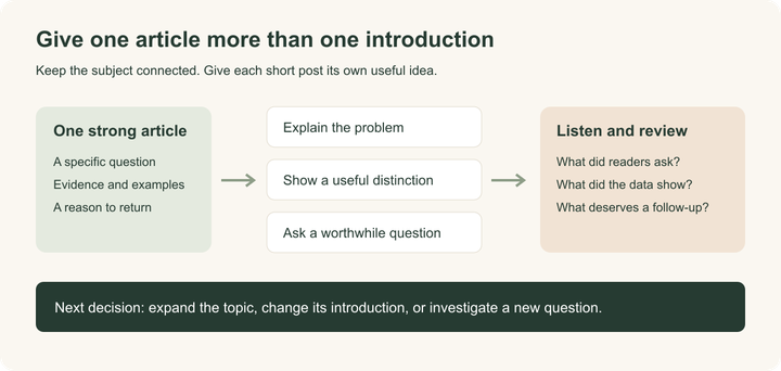 One article becomes three useful introductions, reader feedback, and a next editorial decision.