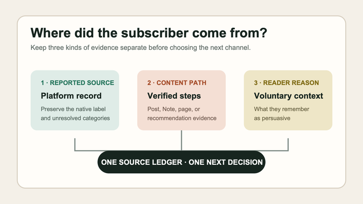 A newsletter acquisition audit separates the reported signup source, the content path, and the reader's reason for subscribing.