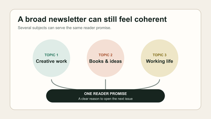 Three different newsletter topics converge on one reader promise: a clear reason to open the next issue.