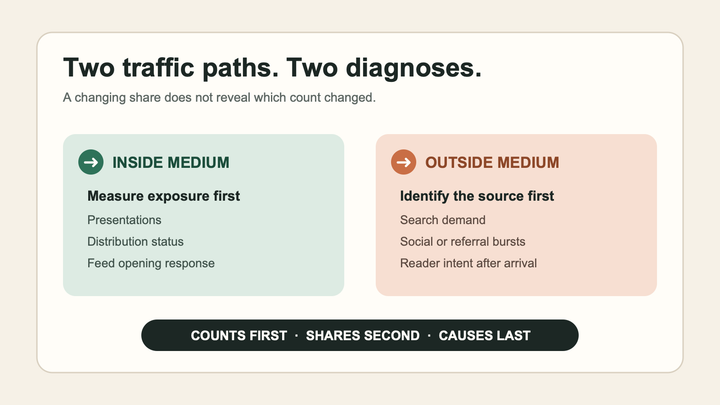 Medium internal distribution and external discovery are separate paths that should be diagnosed with different evidence.