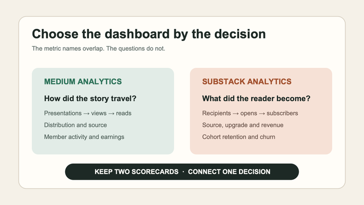 Medium analytics explains discovery and reading, while Substack analytics follows subscribers and newsletter economics.