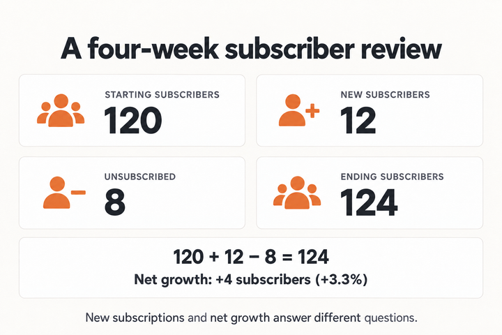 Subscriber calculation: 120 + 12 − 8 = 124; net growth +4 (+3.3%).