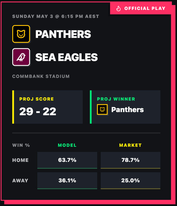We beat the bookies last round. Round 9 is live. 🔒
