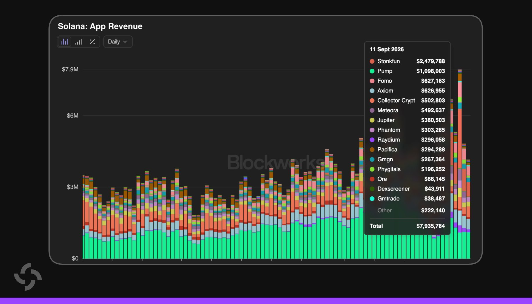 Solana dApp revenue hits $8 million on September 11
