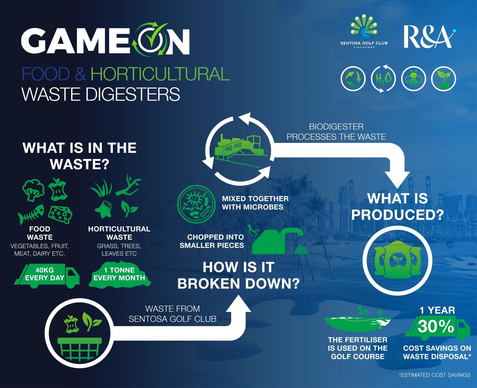 From Gastronomy to Agronomy: Sentosa Leads the Way