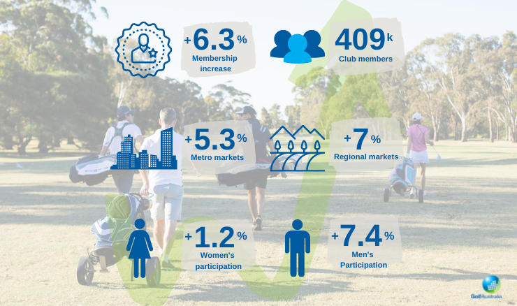 Golf Australia Welcomes Upsurge in Players post image
