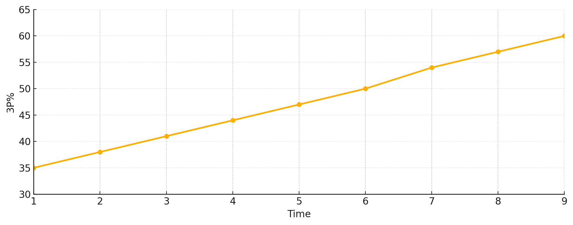 A graph showing increasing 3P% over the course of 9 increments/weeks