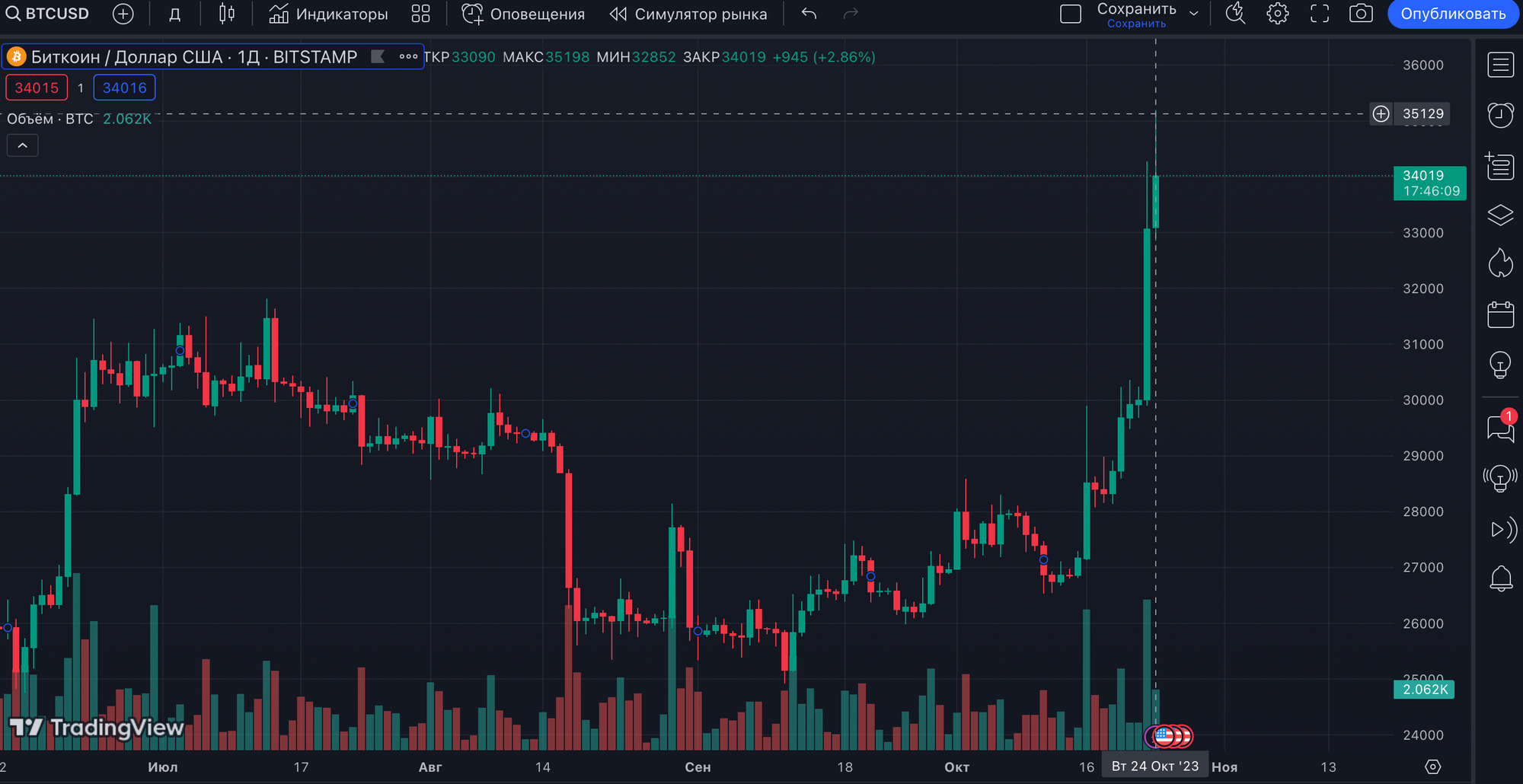 Стоимость биткоина достигла $35 тысяч - впервые за полтора года