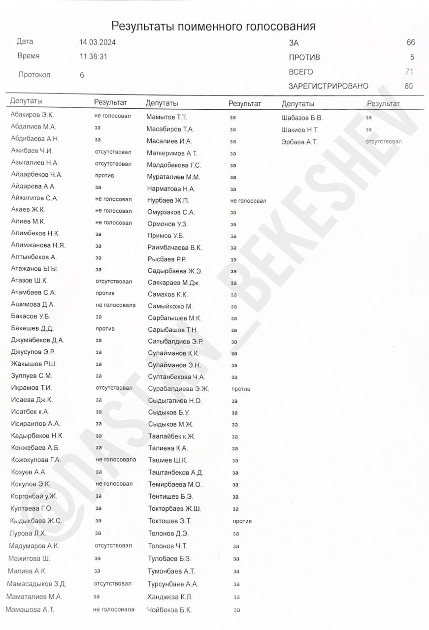 Результаты поименного голосования по закону «Об НКО».